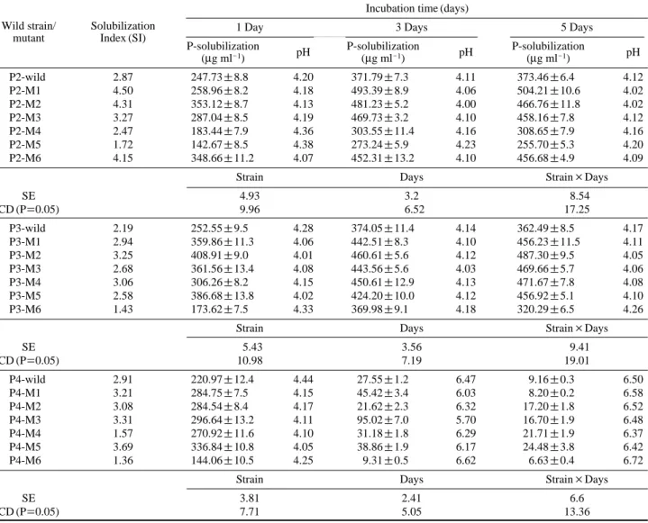 Table 2. Phosphorous solubilizing activity of wild strains and their mutants 