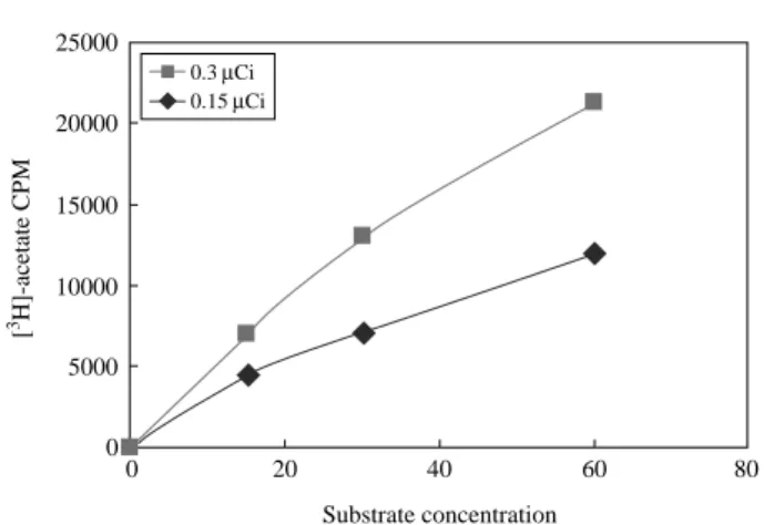 Fig. 1. Scheme of detection of Lp-PLA 2 using 1-O-alkyl-2-[ 3 H-