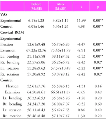 Table 2. Comparision of  before and  after treatment  in groups 5. 실험군과 대조군과의 비교 실험군과 대조군 간의  VAS  평균값 비교에서는 실험군에서 3.8 점 ,  대조군에서 5.3점으로 차이가 있었다(Table 3)(p<0.05)