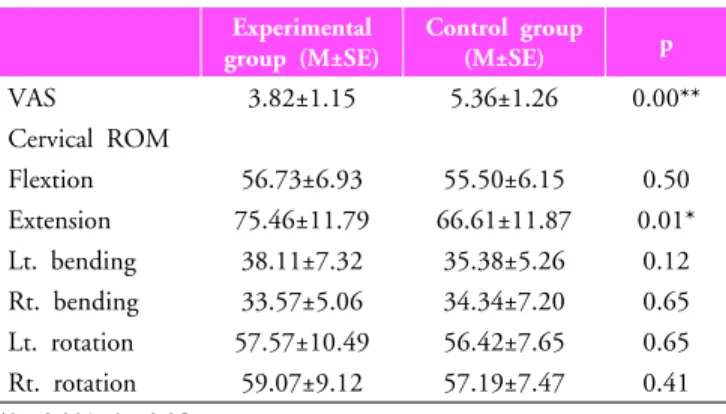 Table 3. Comparisons of after treatment to VAS and  CROM between groups