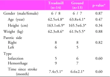 Table 1. General characteristics of subjectsallowed to hold the treadmill with their less affected hand when 