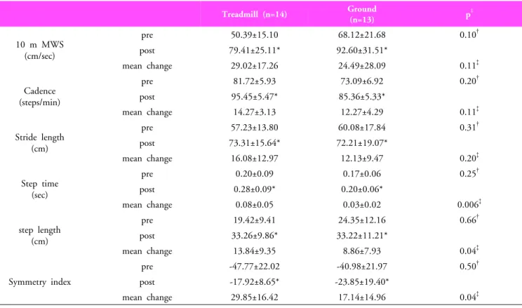 Table 2. Comparison of gait variables in each group and between treadmill and ground groups2