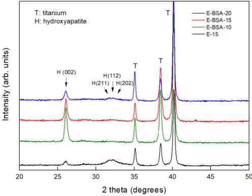 Figure  2.  X-ray  diffraction  patterns  of  E-15,  E-BSA-10,  E-BSA-15,  and  E-BSA-20  groups