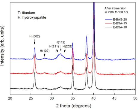 Figure  4.  X-ray  diffraction  patterns  for  E-BSA-10,  E-BSA-15,  and  E-BSA-20  groups  after  immersion  in  PBS  for  60  hrs.