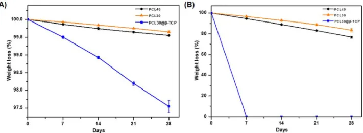Figure  5.  Relative  weight  of  each  test  samples  following  immersion  in  37  ℃  PBS  for  4  weeks  (A)  or  immersion  in  37  ℃  5  mol/L  NaOH  solution  for  4  weeks  (B).