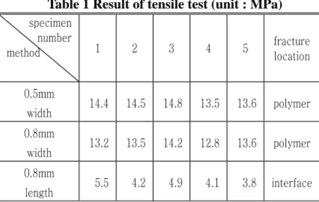 Table 1 Result of tensile test (unit : MPa)  specimen number method  1  2  3  4  5  fracture  location  0.5mm  width  14.4 14.5 14.8  13.5  13.6  polymer  0.8mm  width  13.2 13.5 14.2  12.8  13.6  polymer  0.8mm  length  5.5 4.2 4.9  4.1  3.8  interface (a