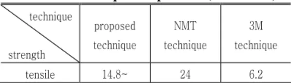 Table 2 Result of bending test (unit : kgf)  specimen  number  method  1  2  3  4  5  fracture location  0.5mm  width  72  74  79 65 70  interface  0.8mm  width  79  80  81 83 92  interface  0.8mm  length  110  107  112 108 109  polymer  techniquestrength 