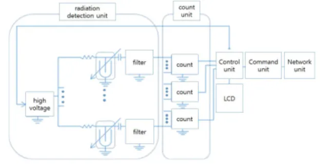 Fig. 2. Structure of the 48 Channel Count Unit.