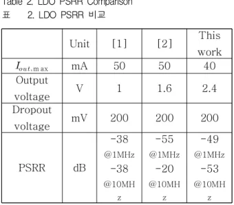 Fig. 7. Load Regulation of LDO 그림 7. LDO 로드 레귤레이션 파형