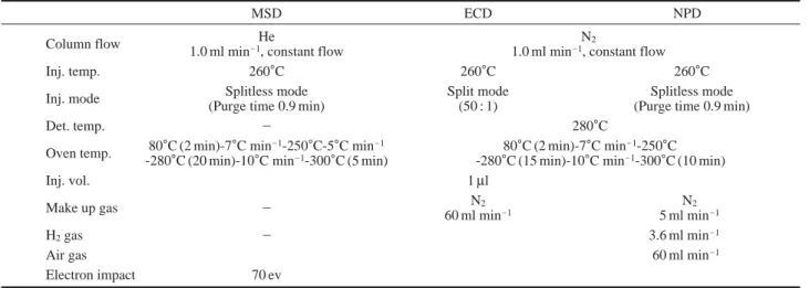 Table 2. Operating conditions of GC and GC-MS