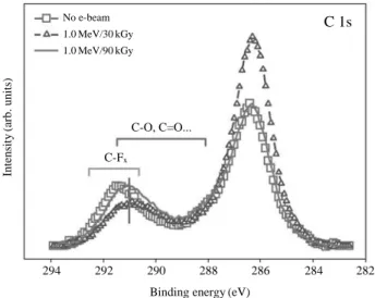 Fig. 4. O 1s core level spectra for the negative core-level shifts of