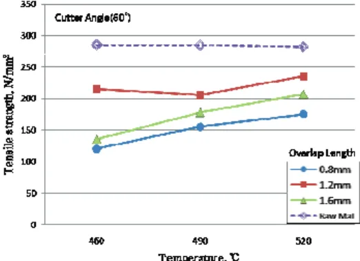 Fig. 15 Tensile test by cutter angle (OL=1.2mm)      Fig. 14 는  중첩길이에  따른  인장시험의  결과로 서 60°전단날  각도를  기준으로  하여  중첩길이  0.8mm, 1.2mm, 1.6mm 의  범위에서  접합한  시편에  대해서  인장시험을  하였다