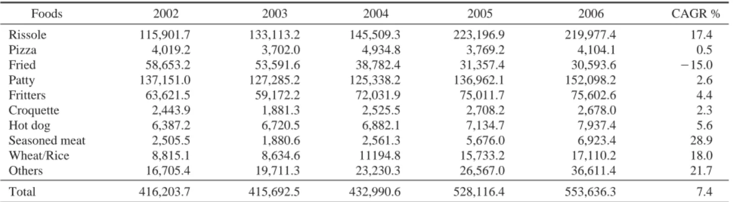 Table 1. Annual markets (sales figures) and compound annual growth rate on products of frozen foods (2002 ~2006) (Unit: million Won) Foods 2002 2003 2004 2005 2006 CAGR % Rissole 115,901.7 133,113.2 145,509.3 223,196.9 219,977.4 17.4 Pizza 4,019.2 3,702.0 