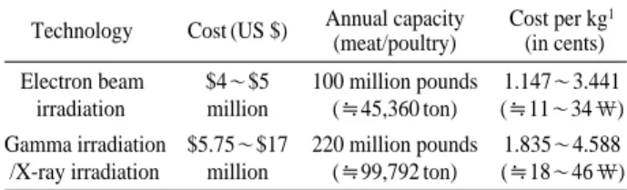 Table 5. The status of registered patents in the world with respect to the food categories (items) and radiation types (1980 ~2004)
