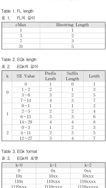 Table 2. EGk length 표 2. EGk의 길이 k SE Value Prefix Lenth Suffix Length Lenth 0 0 1 0 11～2213 3～6 3 2 5 7～14 4 3 7 1 0～1 1 1 22～5224 6～13 3 3 6 14～29 4 4 8 2 0～3 1 2 34～11235 12～27 3 4 7