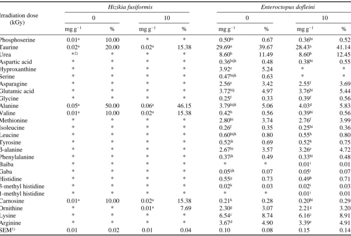 Table 2. Effect of gamma irradiation on the free amino acids composition of the cooking drip extracts from Hizikia fusiformis and