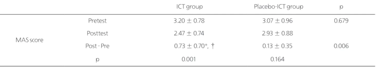 Table 2. Changes of the spasticity after the ICT or the placebo-ICT applicationValues are expressed as mean±standard deviation