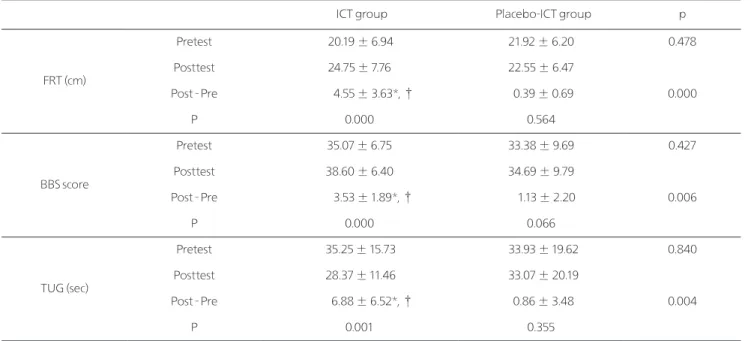 Table 3. Changes of the balance ability after the intervention application