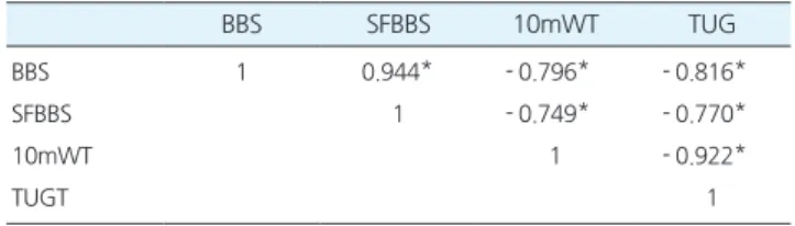 Table 3.Concurrentvalidityofscoresforthebalancemeasures  BBS SFBBS 10mWT TUG BBS 1 0.944* -0.796* -0.816* SFBBS  1 -0.749* -0.770* 10mWT   1 -0.922* TUGT    1  BBS:original5level(0-1-2-3-4)Bergbalancescale,SFBBS:simplified3l