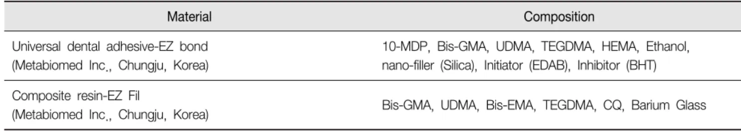 Table  1.  Compositions  of  adhesive  and  composite  resin  used  in  this  study