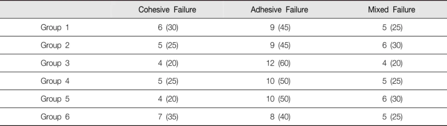 Table  4.  Number  and  percentage  of  specimens  (%)  according  to  fracture  pattern  mode