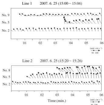 Fig. 1. Layout of the field site. Fig. 2. Velocity profiles at line 1 and line 2.