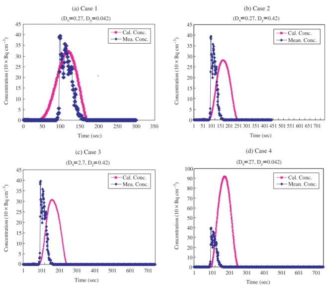 Fig. 3. Comparison of the measured and calculated concentrations at line 1.