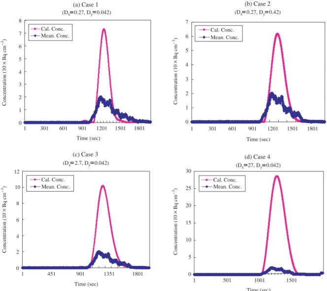 Fig. 5. Comparison of the measured and calculated concentrations at line 3.
