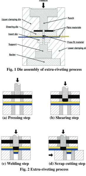 Fig. 2의 (a)는  재결정온도  이상의  충분한  온도에 서  상부  판재소재에  압력을  가하는  형상이다.  상 부  판재소재는  전단금형에  의해  블랭킹되어 Fig