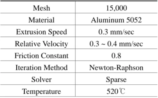 Table 1 The analysis condition for DEFORM-3D  Mesh 15,000  Material Aluminum  5052  Extrusion Speed  0.3 mm/sec 