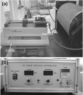 Fig. 1 shows the electrospinning apparatus. A syringe pump (see Fig. 1(a), FABRIQUE AUXETATS UNIS, Kd Scientific, USA.) was utilized to supply polymer solution at a constant flow of 0.003 ml min -1 during electrospinning