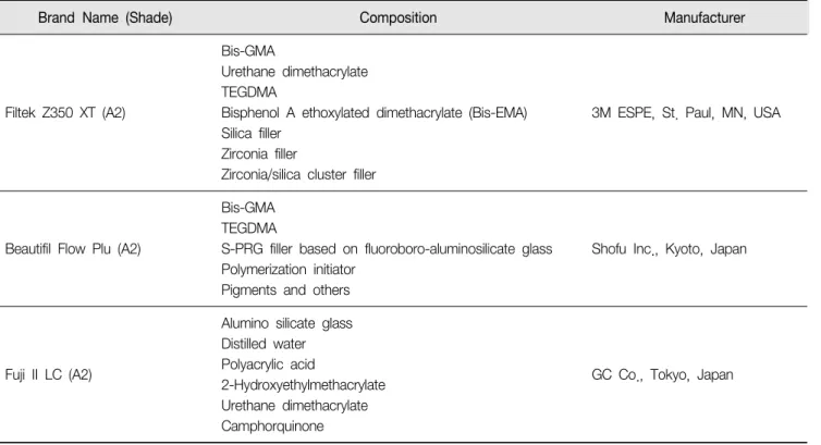 Table  1.  The  brand  names  and  main  components  of  the  esthetic  materials