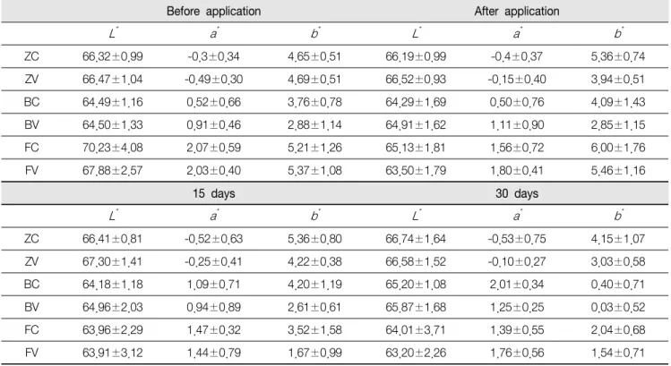Table  3.  The  average  (SD)  CIE  L * ,  a * ,  b *   value  of  the  esthetic  material  before,  after  application  of  fluoride  varnish,  after  15  and  30  days  of  acceleration  test       
