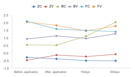 Figure 2. Change of the  a *  value of the esthetic material before, after application of fluoride varnish, after 15 and 30 days of acceleration  test 01234567