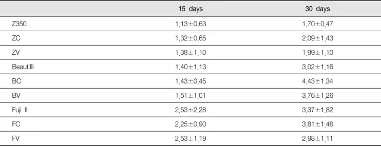 Table  5.  Total  color  difference  (Δ E  *  )  of  esthetic  materials  by  acceleration  test  compared  to  after  application  of  varnish
