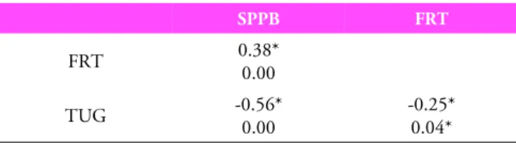 Table 3. Pearson correlation of SPPB, FRT, TUG