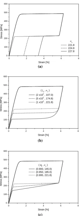 Fig. 3 Effect of the material constants on pseudoelastic  behavior: (a)  σ c , (b)  ξ 1 , (c)  q f 는  σ c 가  커짐에  따라  잔류  변형량이  커지는  특성 을  보여준다