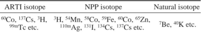 Table 2. Monitoring and reference nuclide selected every samples 