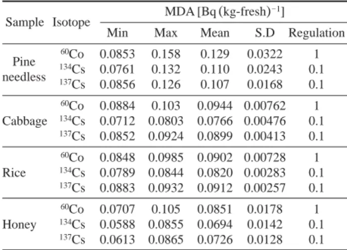 Table 5. Every nuclide MDA of soil sample