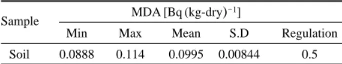 Table 8. 90 Sr MDA of soil sample 