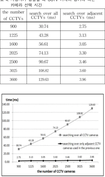 표 4. 사용자가 동일할 때 CCTV 카메라 증가에 따른 카메라 선택 시간
