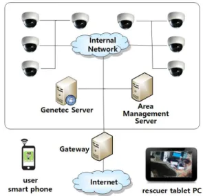 Fig. 1. The structure of a smart care surveillance system 그림 1. 스마트 케어 감시 시스템의 구조 스마트 케어 감시 시스템의 서비스는 이용자로 부터 시작된다