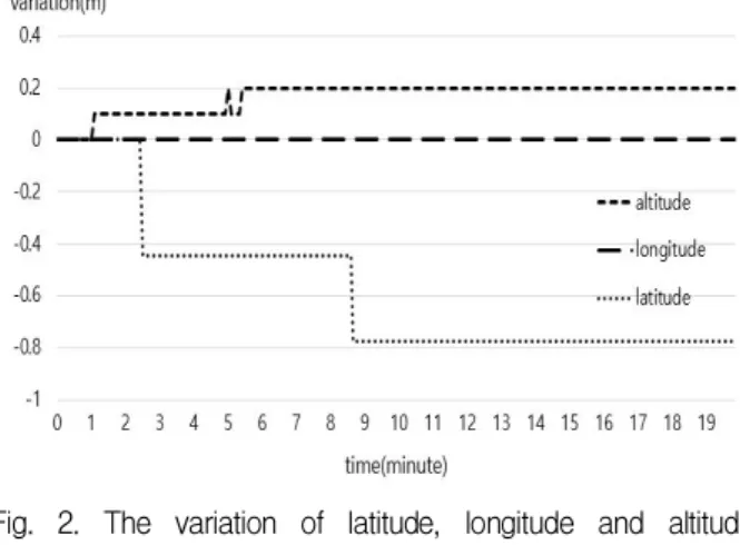 Fig. 2. The variation of latitude, longitude and altitude measured for 20 minutes at same point