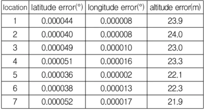Table 1. GPS errors in neighbor positions 표 1. 인근 지점들에서 GPS 오차