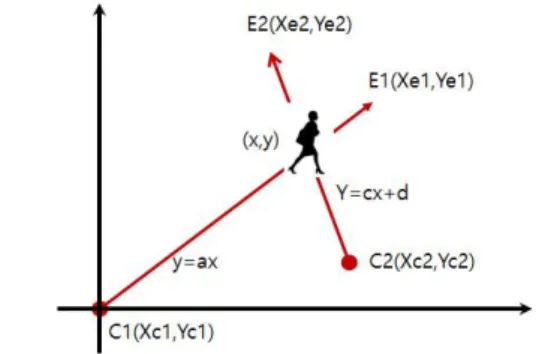 Fig 5. Parallel shifting of CCTV location 그림 5. CCTV 위치의 평행이동 다음 두 번째 단계는 앞서 획득한 위치정보를 기반으로 지면을 x, y 좌표로 설정하고 두 개의 직선의 방정식을 사용하여 이용자의 위도, 경도를 구할 수 있다