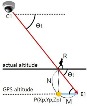 Fig 7. The situation that user altitude is lower than the altitude of the GPS. 그림 7. 이용자의 실제 고도가 GPS 고도보다 낮은 경우 네 번째 단계는 CCTV의 고도와 수신한 GPS 위치정보의 고도를 이용하여 실제 이용자의 고도 를 구할 수 있다