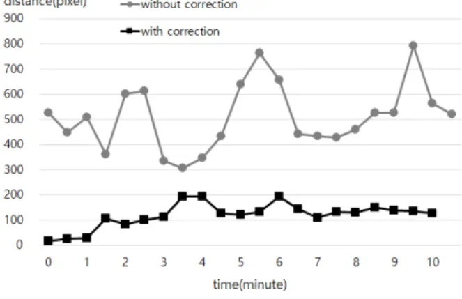 Fig 11. Distance between the user and the center of screen in CCTV video.