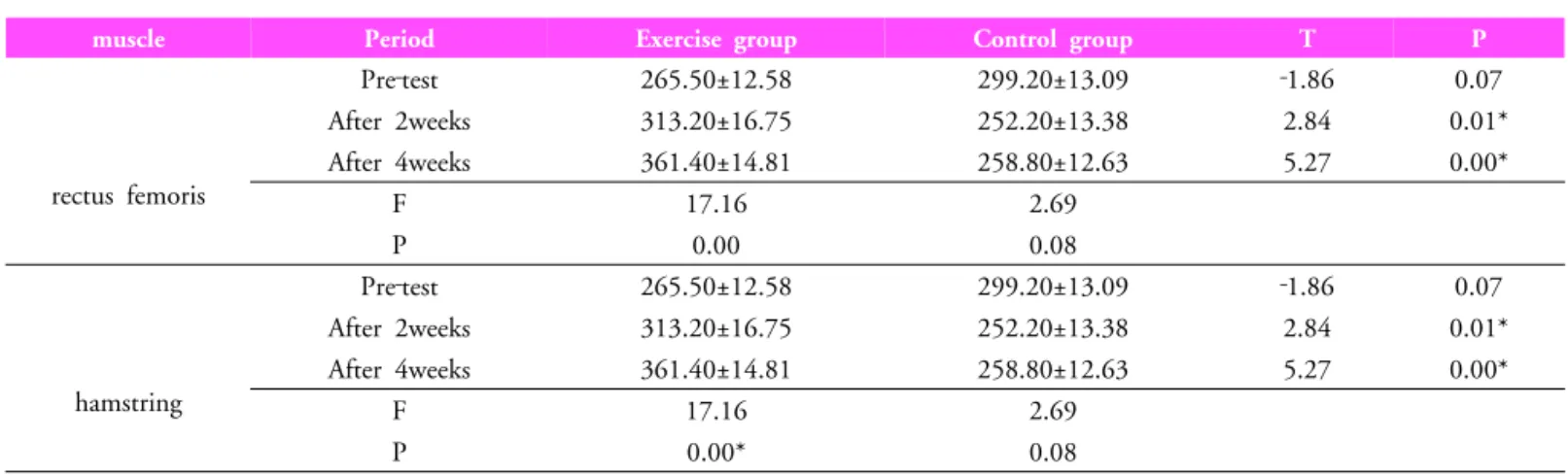 Table 2. Comparison of  functional  leg  length inequality 