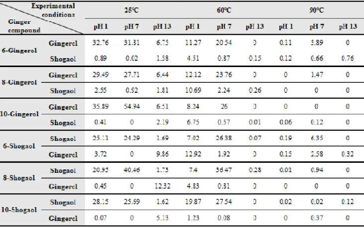 Table  1.  UPLC/MS/MS  analysis  results  of  6-,  8-,  10-gingerol  and  6-,  8-,  10-shogaol  according  to  temperature:  25  ℃, 60  ℃,  and  90  ℃;  and  pH:  1,  7  and,  13