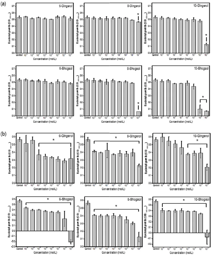 Figure 2. Bacterial growth of (a)  S. mutans  after 24 h treatment, and (b)  P. gingivalis  after 7 days of treatment with 6-, 8-, 10--gingerol  and  6-,  8-,  10-shogaol  at  different  concentrations  in  comparison  to  control  group